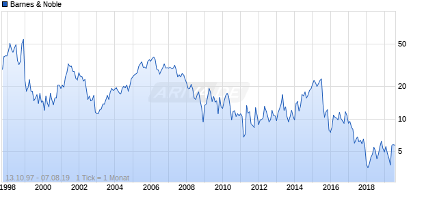 Barnes & Noble Chart