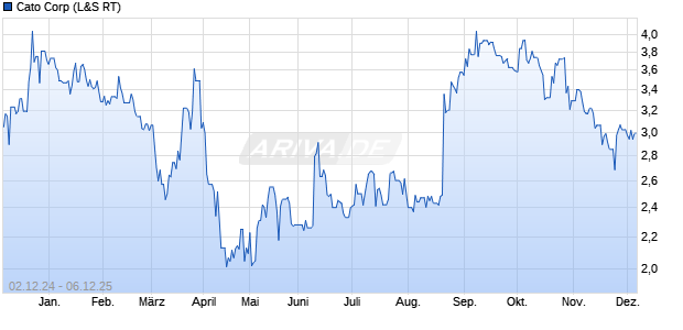Cato Aktie Chart