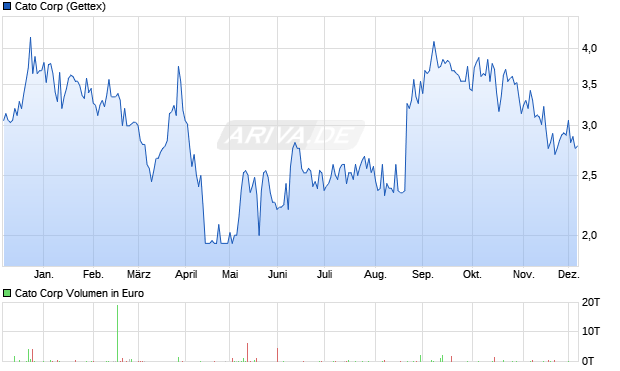 Cato Aktie Chart