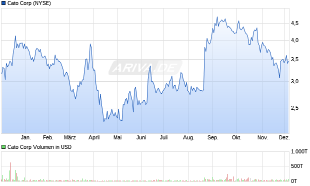 Cato Aktie Chart