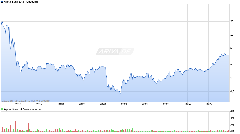 Alpha Bank Chart