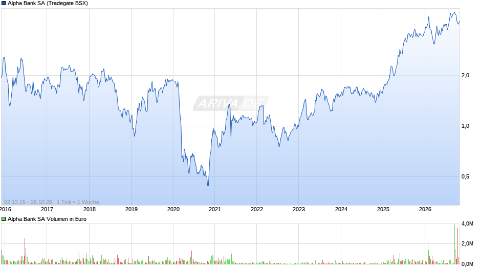 Alpha Bank Chart