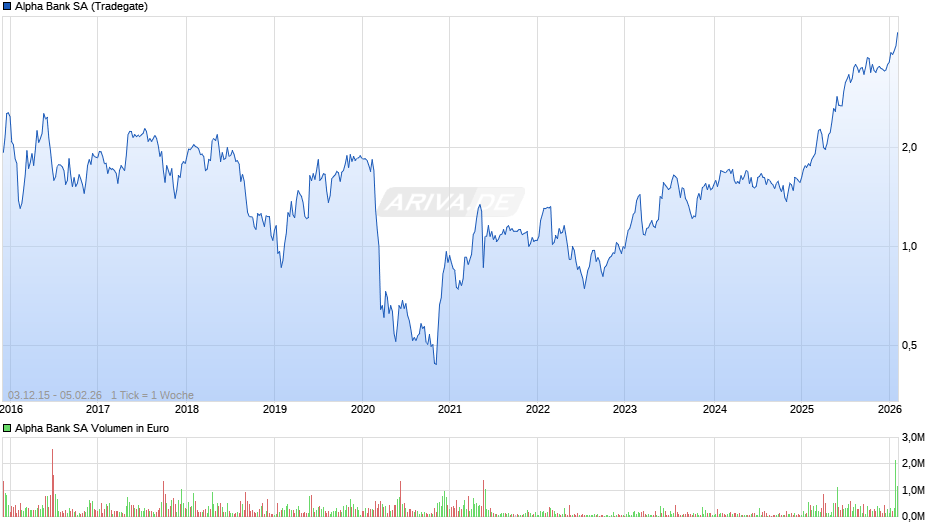 Alpha Bank Chart