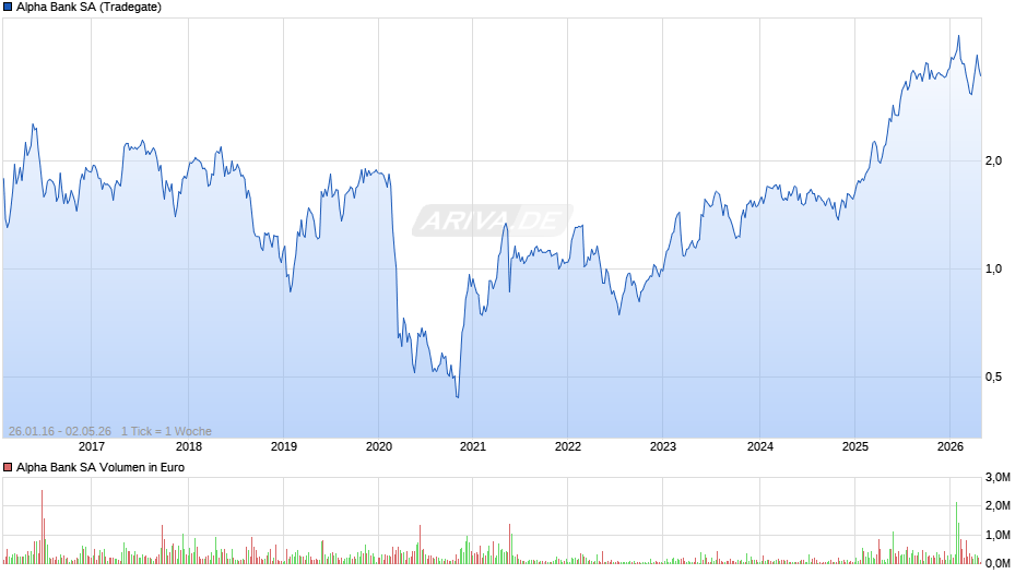 Alpha Bank Chart