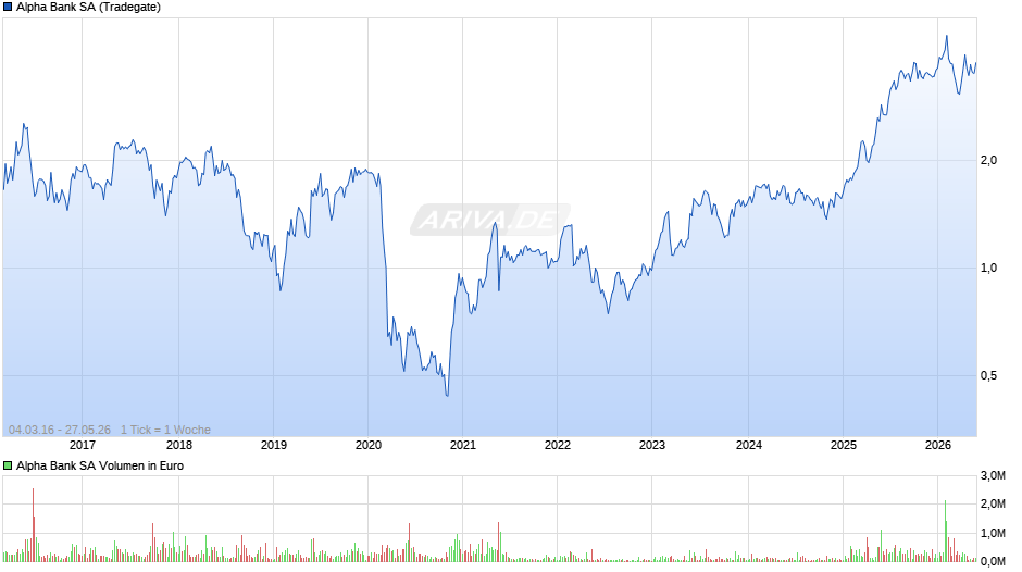 Alpha Bank Chart