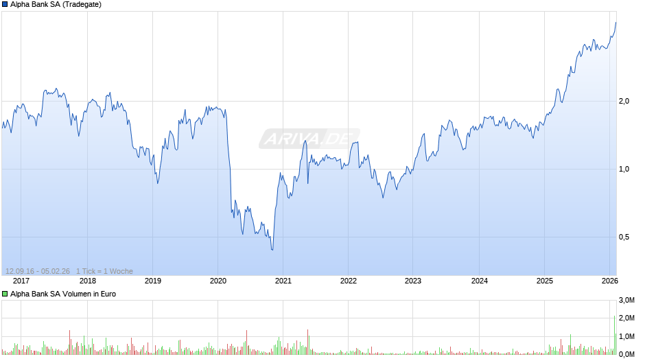 Alpha Bank Chart
