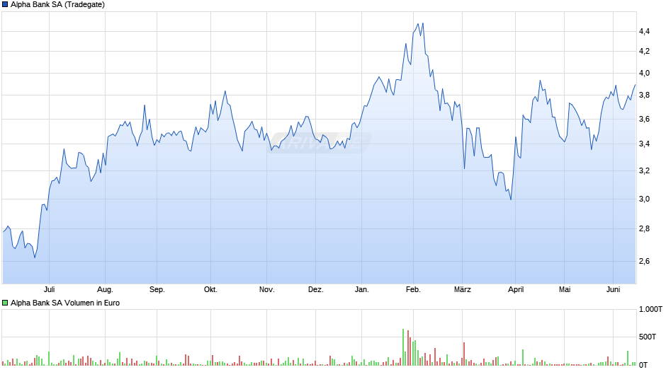 Alpha Bank Chart