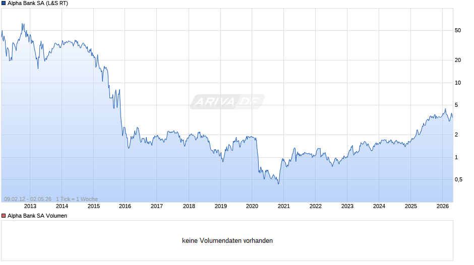Alpha Bank Chart