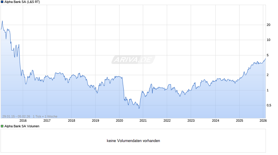 Alpha Bank Chart
