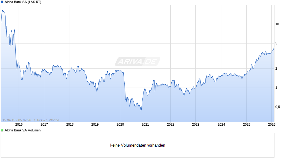 Alpha Bank Chart