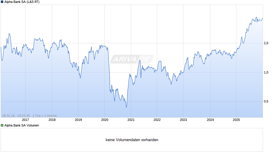 Alpha Bank Chart