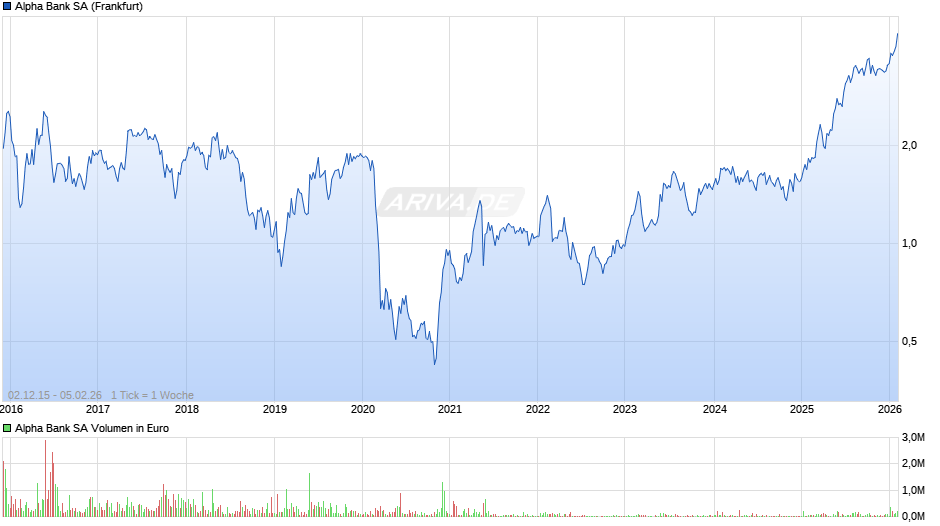 Alpha Bank Chart