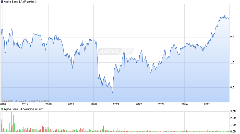Alpha Bank Chart