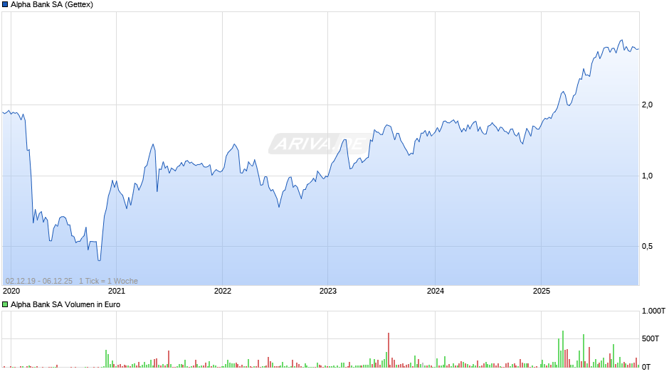Alpha Bank Chart