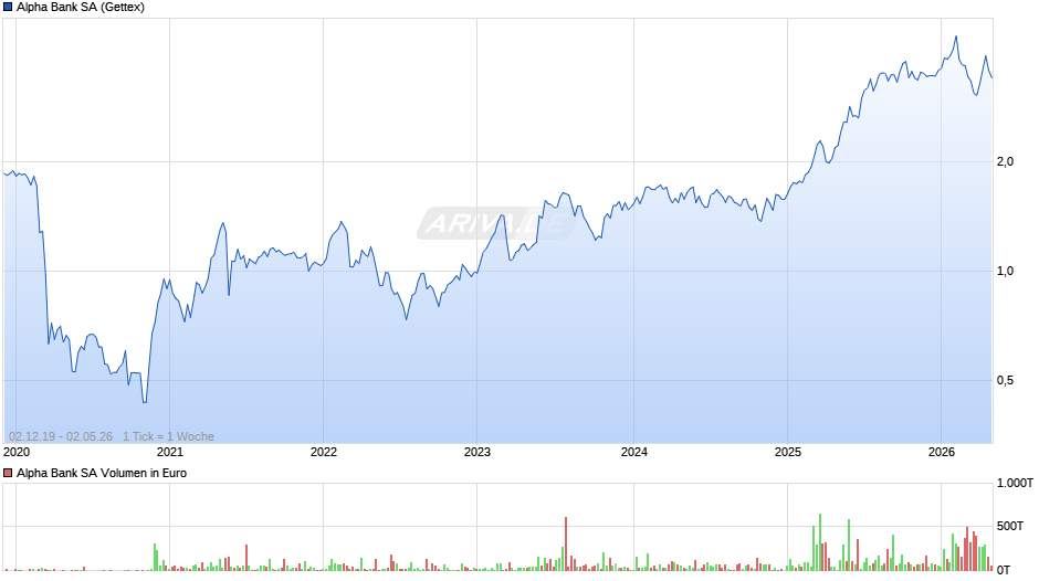 Alpha Bank Chart