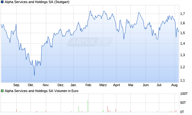 Alpha Bank Aktie Chart