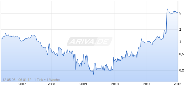 CROSSROADS SYSTEMS Chart