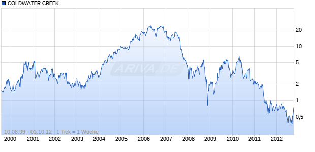 COLDWATER CREEK Chart