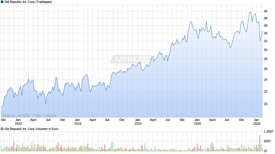 Old Republic International Chart