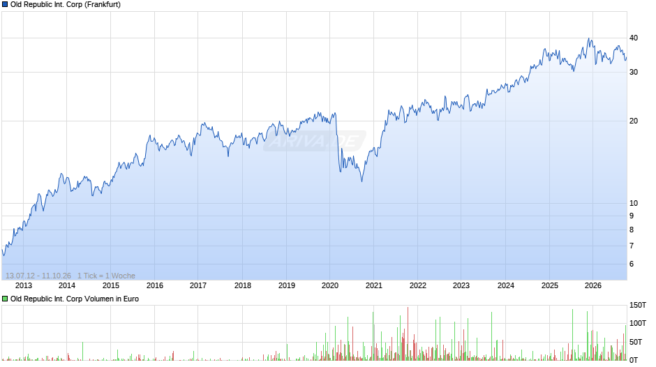 Old Republic International Chart