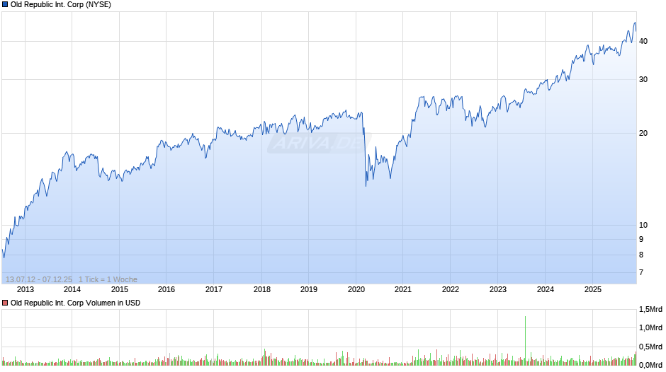 Old Republic International Chart