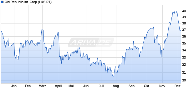 Old Republic International Aktie Chart