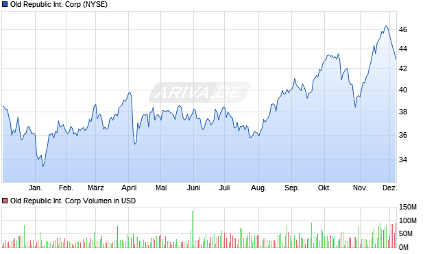 Old Republic International Aktie Chart