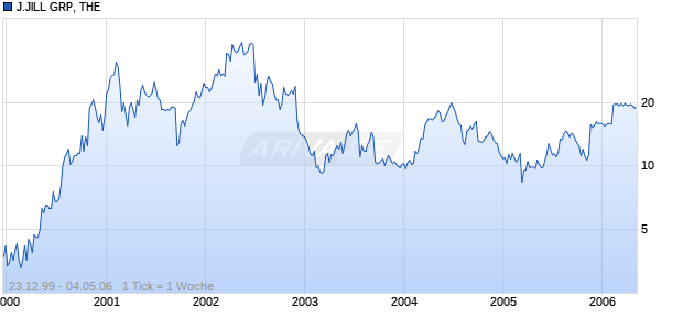 J.JILL GRP, THE    DL-,01 Chart