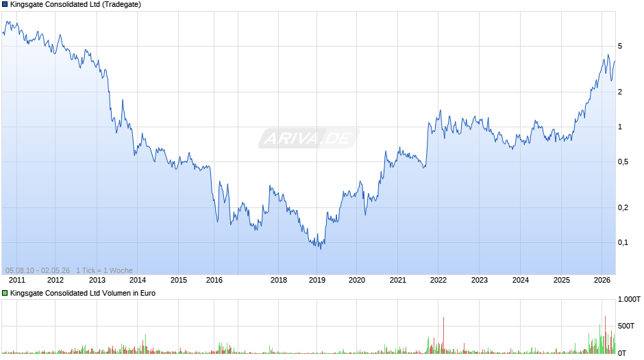 Kingsgate Consolidated Chart