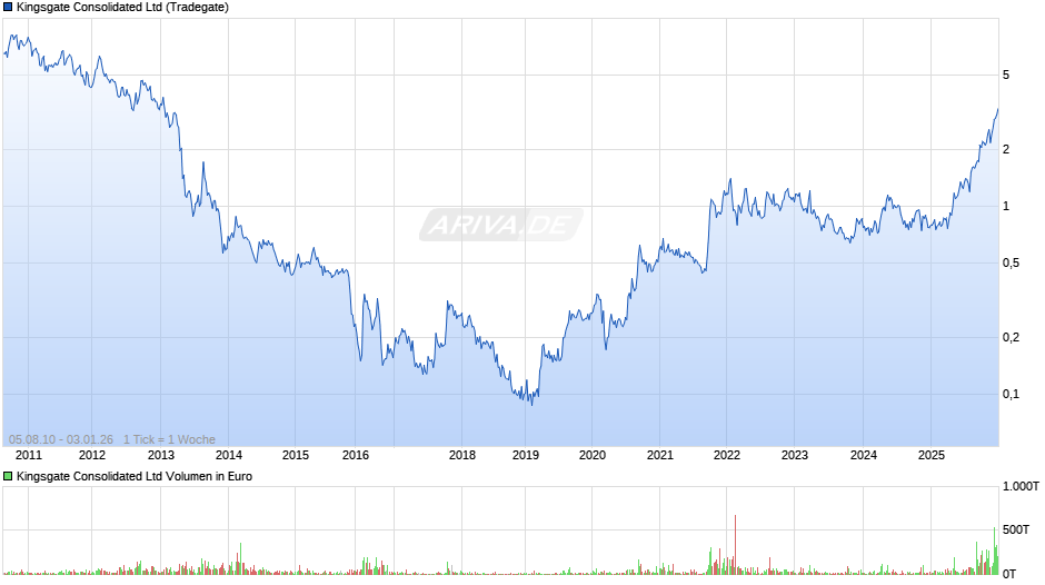 Kingsgate Consolidated Chart
