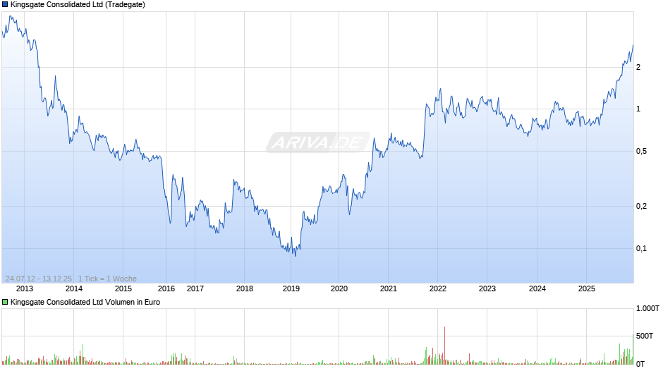Kingsgate Consolidated Chart