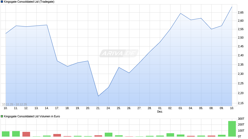 Kingsgate Consolidated Chart