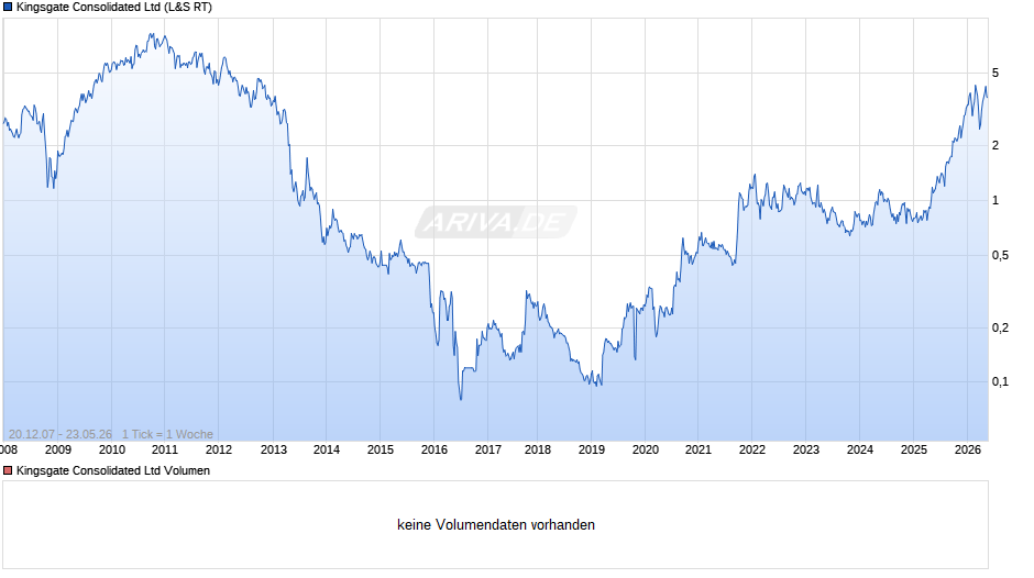 Kingsgate Consolidated Chart