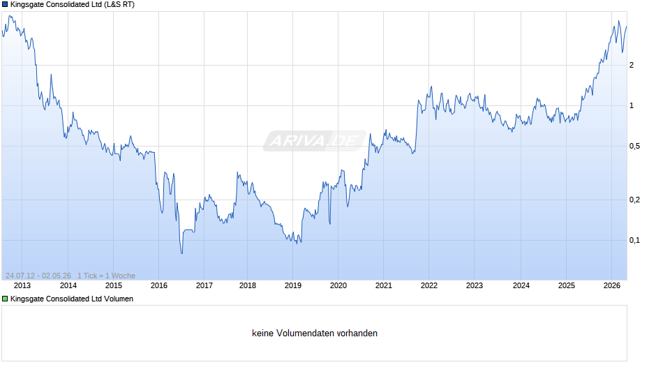 Kingsgate Consolidated Chart