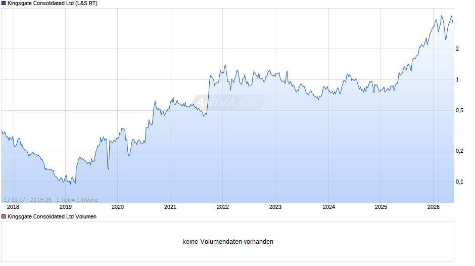 Kingsgate Consolidated Chart