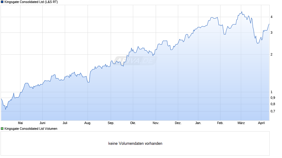 Kingsgate Consolidated Chart