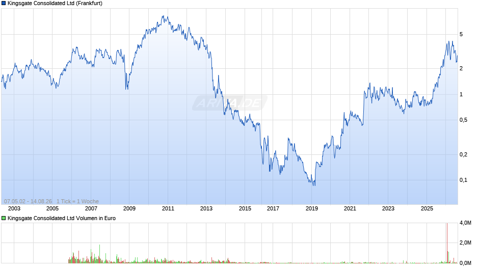 Kingsgate Consolidated Chart
