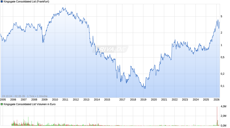 Kingsgate Consolidated Chart