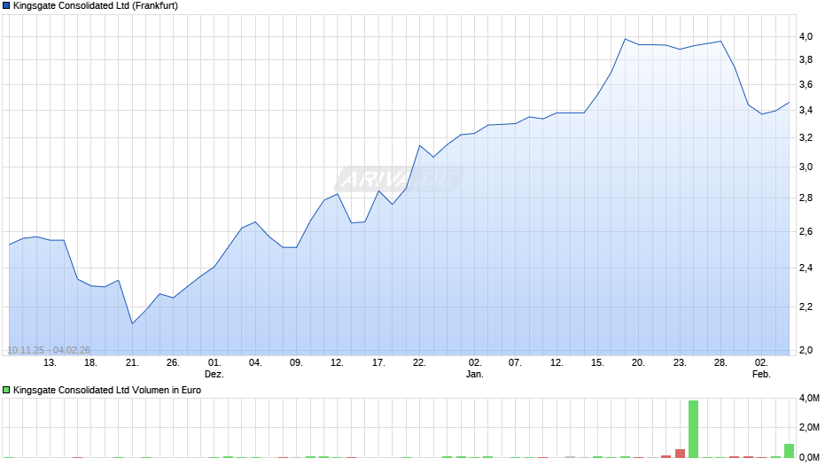 Kingsgate Consolidated Chart