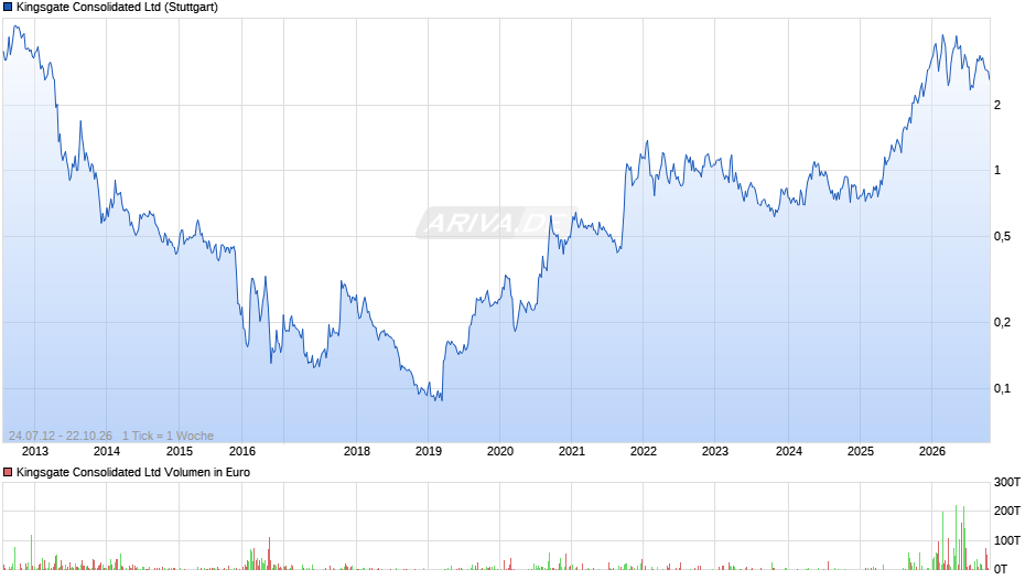 Kingsgate Consolidated Chart