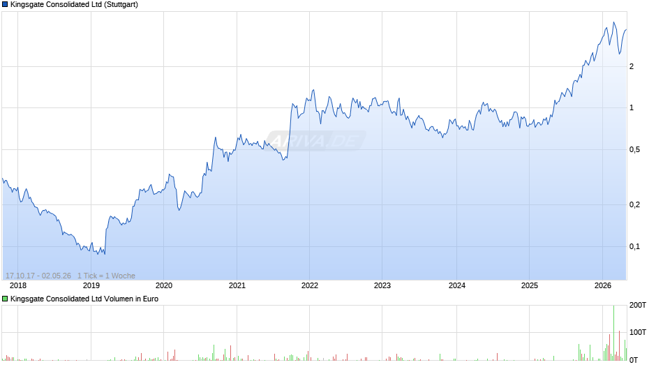 Kingsgate Consolidated Chart