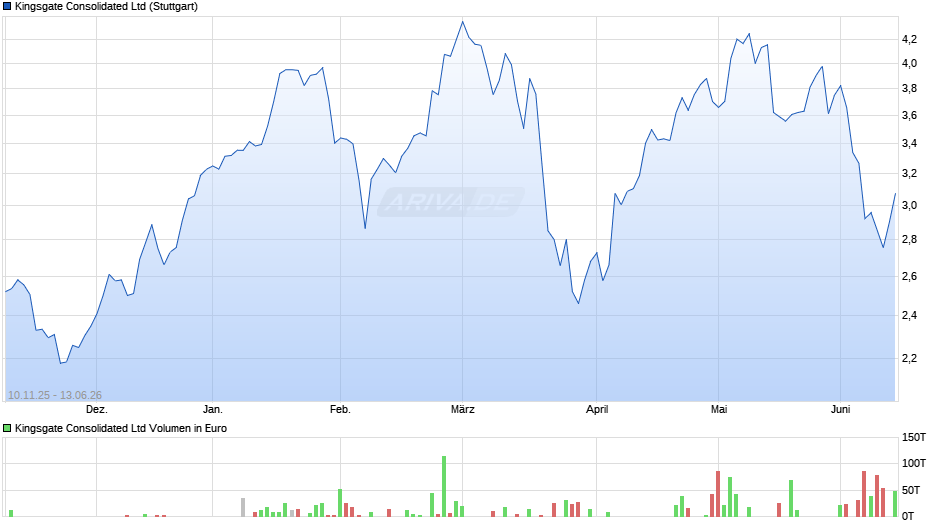 Kingsgate Consolidated Chart