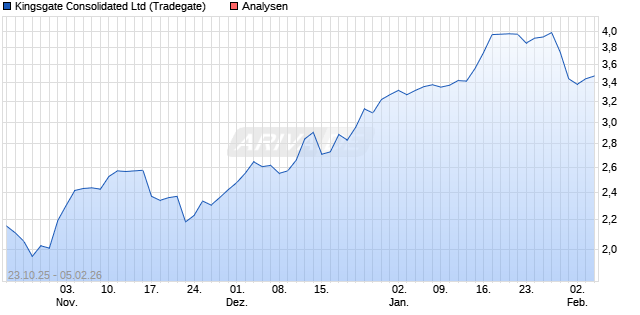 Kingsgate Consolidated Ltd Aktie