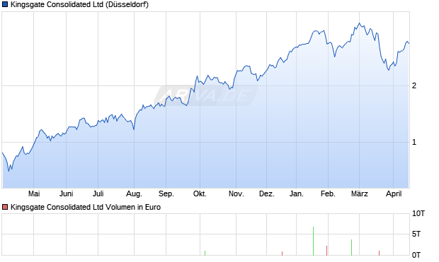Kingsgate Consolidated Aktie Chart