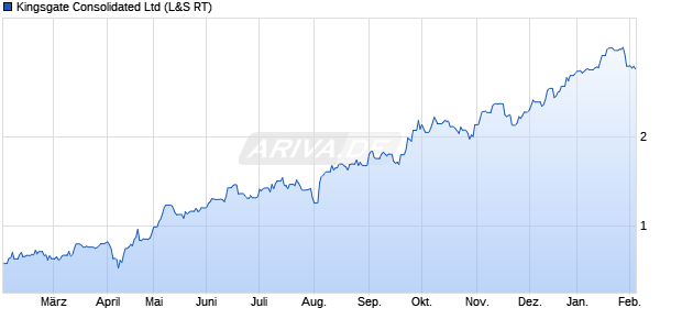 Kingsgate Consolidated Aktie Chart