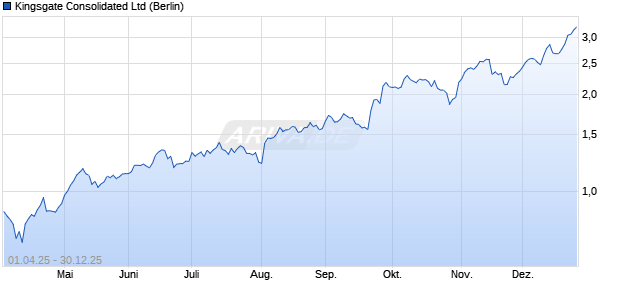 Kingsgate Consolidated Aktie Chart