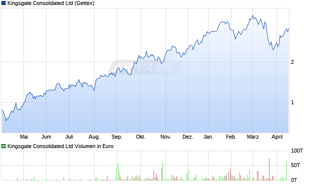 Kingsgate Consolidated Aktie Chart