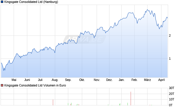 Kingsgate Consolidated Aktie Chart