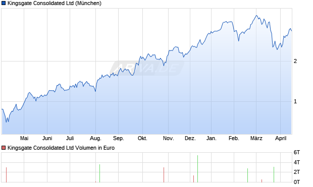 Kingsgate Consolidated Aktie Chart
