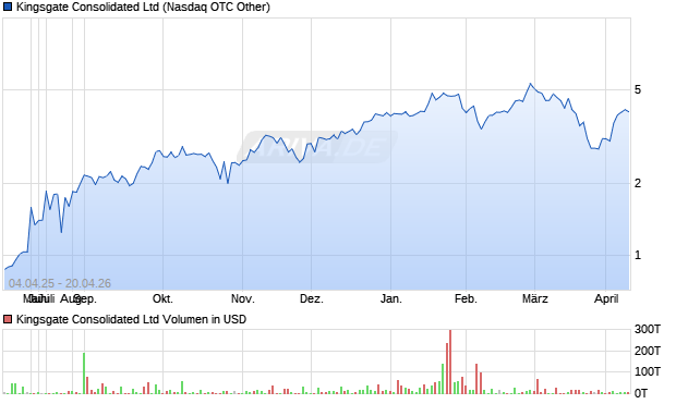 Kingsgate Consolidated Aktie Chart